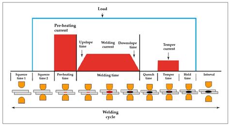 sheet metal spot welding process|spot welding current and voltage.